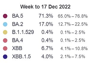 12 月 17 日标志着 XBB.1.5 首次出现在该研究所的病毒仪表板上,每周更新一次