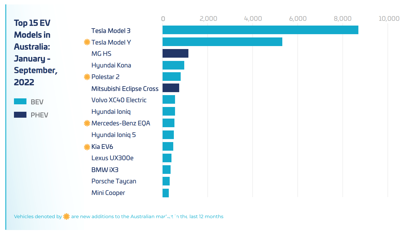 图表：15 个最佳-目前在澳大利亚市场上销售的电动车型