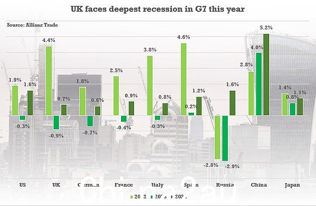 保险公司 Allianz Trade 的分析师预测,英国经济今年将萎缩 0.9%,而德国经济下滑 0.7%,法国经济下滑 0.4%,美国经济萎缩 0.3%
