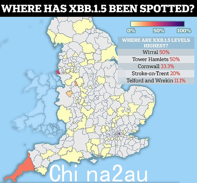 英国最大的 Covid 监测中心之一桑格研究所的数据显示,在截至 12 月 17 日的一周内,XBB.1.5 被发现了 9 次。其中 5 例是在默西塞德郡的威勒尔发现的,科学家们估计是在那里落后于 50% 的案件。一个 XBB.1.5 样本在特伦特河畔中风中被测序,其中 20% 的病例被认为是由菌株引起的。什罗普郡的 Telford 和 Wrekin(11%)、伦敦的 Tower Hamlets(50%)和康沃尔(33%)都报告了一种由 Omicron 亚变体引起的菌株