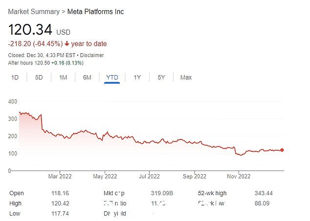 Meta 紧随其后,在马克扎克伯格推动对 Metaverse 的投资后下跌近 65%,该公司现在正在削减投资