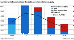 今年将有近6000间客房开业，或令酒店业供过于求（图）