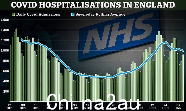 NHS 数据显示,在截至 1 月 2 日的一周内,英格兰各地医院平均有 995 人感染了 Covid。这些数字表明,寻求 NHS 护理的人数平均而言,该病毒在 12 月 23 日达到顶峰 (1,154),并且自