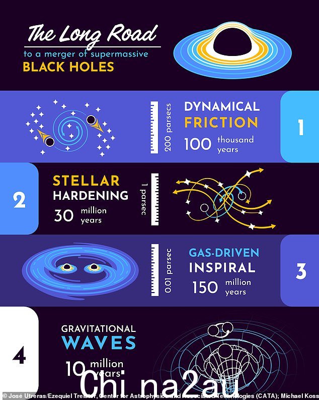 这对行星同时生长,相距仅 750 光年——距离最近的科学家曾经观察到 - 最终会组合成一个巨大的黑洞