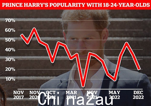 一项新的 YouGov 民意调查显示,在他的重磅回忆录出版前几天,哈里王子在英国年轻人中的受欢迎程度跌至历史新低
