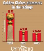 唤醒金球奖的收视率暴跌至有史以来最低的仅 530 万观众