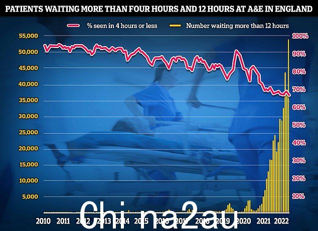 NHS A&E 12 月份的数据显示,创纪录的 54,532 人寻求紧急护理被迫等待至少 12 小时(黄色条)。与此同时,只有 65% 的 A&E 参加者在四小时内被看到(红线)——NHS 目标