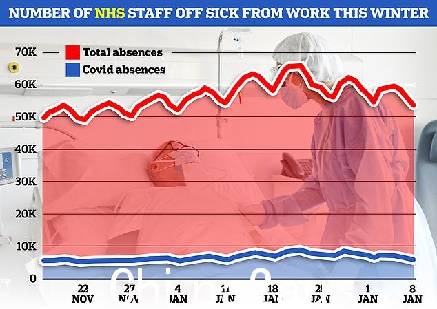 在截至 1 月 8 日的一周内,英格兰的 NHS 工作人员缺勤率有所下降。平均每天约有 57,528 名医务人员请病假,比一周前的 59,313 人下降了 3%。大约缺勤是由于