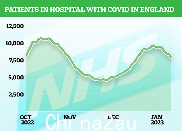 COVID:感染 Covid 的人数下降了 11%,从 1 月 4 日当周的 9,414 人下降到 1 月 11 日的 7 天内的 8,404 人。NHS 数据显示该数字在12 月 29 日为 9,533,此后下降了 19% 至 7,743