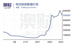 天齐锂业1.36亿澳元收购锂矿，深挖中国“千亿锂王”布局澳洲（图）