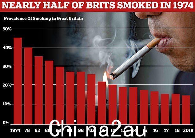 自 1974 年以来,吸烟量稳步下降,2019 年约有 15% 的英国人口吸烟