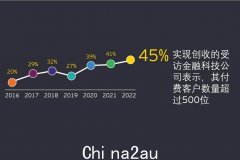 安永调查报告：澳洲金融科技公司生存状况（图）