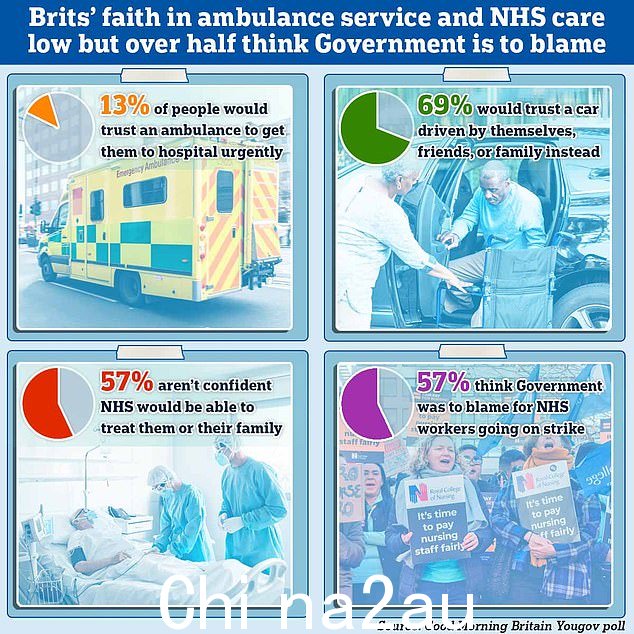 一项民意调查显示,英国人对救护车和 NHS 能够治疗他们的信心很低,但它也显示,超过一半的受访者将 NHS 员工罢工归咎于政府