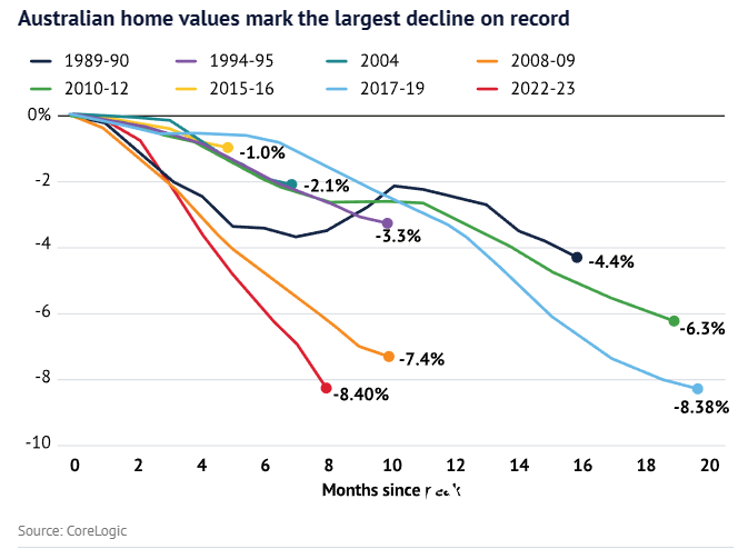 图片” /></p><p>不仅如此，专家表示，未来房价形势同样不容乐观，跌势可能还会继续。 </p><p>CoreLogic的研究专家Eliza Owen表示，随着家庭债务水平上升，2023年的房地产市场将对加息更加敏感。澳洲联储的数据显示，澳大利亚的家庭债务已达到收入水平的 188.5%，而 1990 年代时还不到今天的一半。 </p><p>“越来越多的人将感受到更高利率的痛苦，”欧文说。悉尼在所有城市中跌幅居前，较峰值下跌 13%，而布里斯班和墨尔本紧随其后，分别下跌 10% 和 8.6%。 <br /></p><p style=