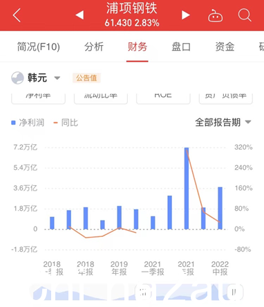  ” /></p><p>因此，在2018年一季度之前，我们无从知晓每日是否入股了POSCO。</p><p>（上图）浦项制铁过去净利亮眼五年，2021年创下新高，2022年中报净利润增速为近五年第二高。 </p><p style=