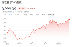 华尔街最准分析师：美股今年再跌10%，或出现“惨痛交易”（图）