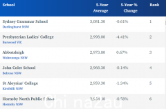 澳洲最好小学Top400公布！这两个州赢了，多所学校上榜（图）