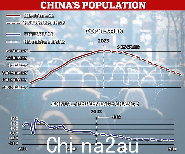 图:图表显示中国人口预测。这些数字包括香港、澳门居民和外国居民,这些数字没有包括在北京国家统计局的最新报告中. 数字显示人口下降 0.02,而联合国预测被标记为虚线,表明下降将持续到本世纪