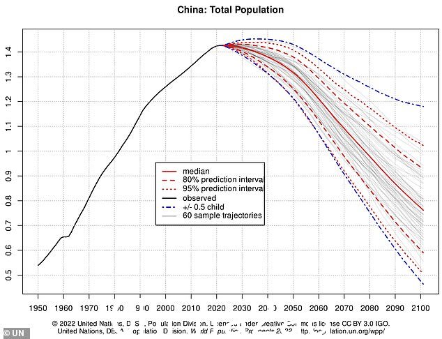 中国人口去年出现六十多年来的首次萎缩,官方数据周二显示,世界上人口最多的国家面临迫在眉睫的人口危机。图:联合国预测图表显示中国人口预测