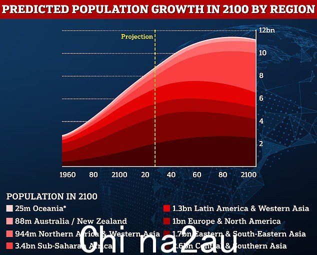 联合国报告称,到 2037 年,世界人口将需要大约 15 年的时间才能达到 90 亿。下一个十亿人口中的一半预计将来自八个国家,其中五个在非洲;民主共和国刚果、埃及、埃塞俄比亚、尼日利亚和坦桑尼亚