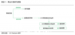 金价走势如何，加息周期是否重现？ （图片）