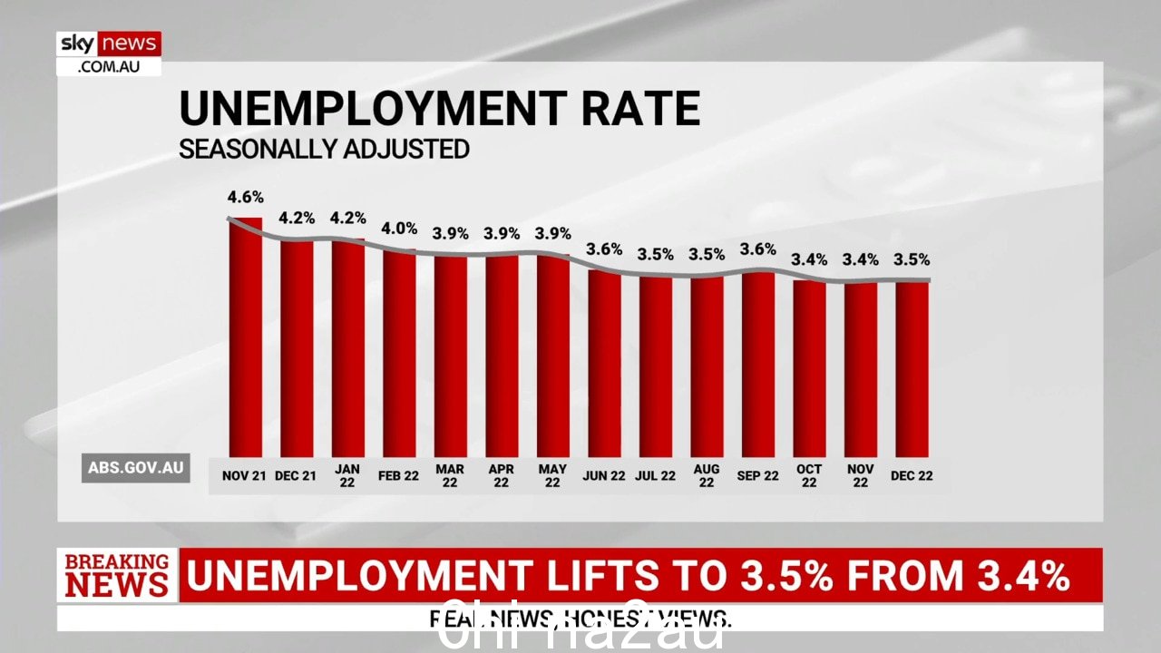 2022 年 12 月失业率上升至 3.5%