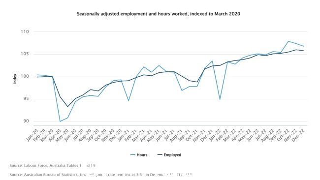在 12 月份失去 14,600 个工作岗位后，失业率仍稳定在修订后的 3.5%。图片：ABS.