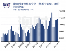 澳洲贸易顺差超预期30%，却让我更担心（图）