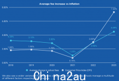 澳洲哪个州上学最便宜？ 2023年学费涨幅名单及费用公布！ （合影）