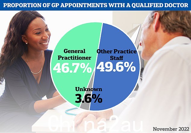 最新的 NHS 数据显示,11 月份全科医生预约的大多数人都没有去看家庭医生,而是被另一名工作人员接走,比如护士或护理人员