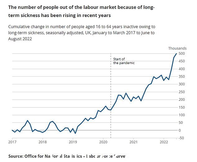 因lon而下班的人数自 2019 年初以来,g-term 疾病增加了约 50 万,数据显示