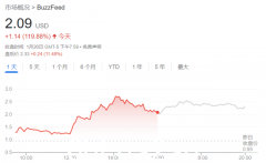 美国新媒体巨头Buzzfeed拟用ChatGPT做内容，股价一夜翻倍（图）