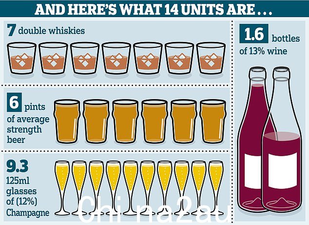 NHS 建议成年人每周饮酒不超过 14 个单位——即 14 杯烈酒或六品脱啤酒或一瓶半葡萄酒