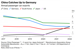 赶韩超美 中国逼近世界乘用车出口第二位（图）