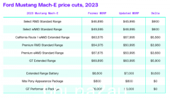 特斯拉全球价格战升温 福特降价幅度达8.8%（图）