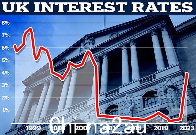 英格兰银行已将基本利率从 3.5% 提高到 4%