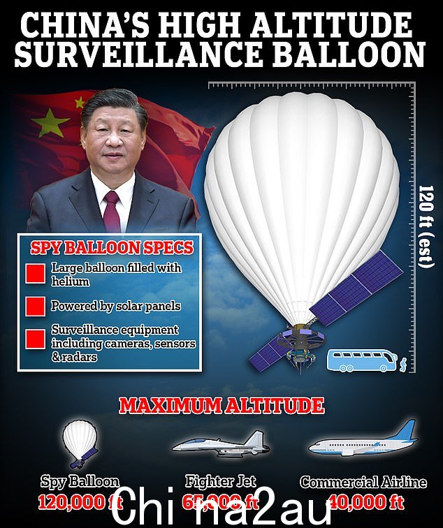 中国的监视气球估计大约有三辆公共汽车那么宽。气球装有太阳能电池板为机载设备供电,其中可能包括远程摄像机和雷达。它是周五下午在大约 60,000 英尺的高度飞行,但气球可以达到大约两倍的高度