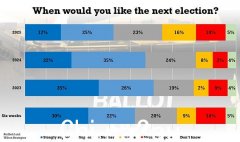 十分之六的选民希望今年举行大选 - 超过一半的人希望在六周内举行大选