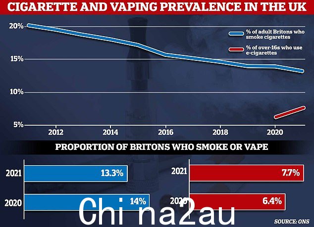 十分之一的中学学生现在是 vape 用户,尽管他们对健康的长期影响存在不确定性