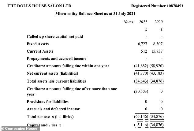Crunching numbers: Rochelle's The Dolls House salon in Milton Keynes 欠 65,000 英镑,资产只有 500 英镑,根据 Companies House