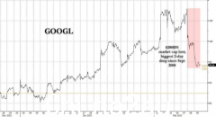 谷歌2天跌近2000亿美元！市场真正担心的是什么？ （合影）