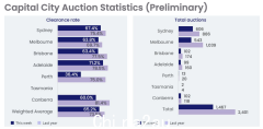 澳洲联储加息决定打击房主对拍卖的信心（图）