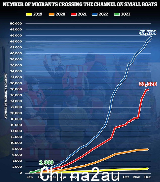内政部数据显示,今年跨越英吉利海峡的移民总数已超过 2,000 人
