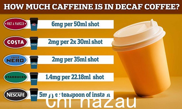 星巴克的无咖啡因饮料中咖啡因含量最低，每 22.18 毫升咖啡仅含 1.4 毫克。高街连锁店中排名第一的是 Pret 的无咖啡因咖啡，每 50 毫升咖啡含有 6 毫克咖啡因