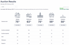 【房屋拍卖消息】2月18日澳洲房产拍卖结果出炉