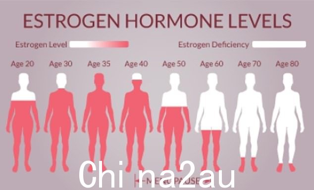 更年期标志着女性连续 12 个月没有月经。这是衰老的正常部分,发生是因为卵巢停止产卵,这意味着女性不能再自然怀孕。结果,卵巢产生的激素水平 ¿ 雌激素(如图所示)、黄体酮和睾酮 ¿ 下降
