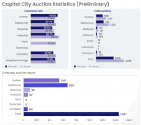 悉尼拍卖清盘率升至12个月新高 楼市复苏曙光隐现（图）