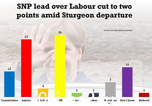 在斯特金女士辞职之前，一项令人震惊的民意调查显示苏格兰民族党和工党在支持威斯敏斯特选举方面几乎势均力敌（百分比数字）