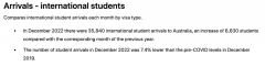 留学生回澳月逼6万！学生签证申请创历史新高（如图）