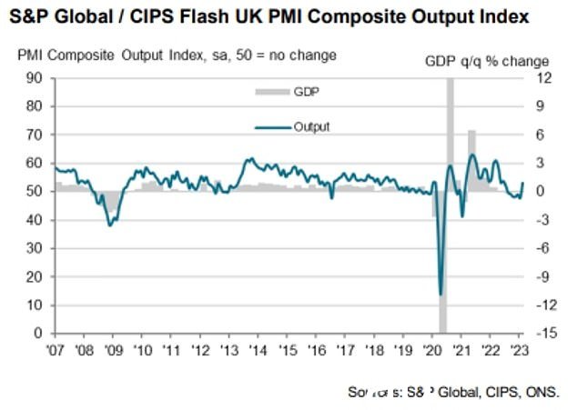S&P Global/CIPS flash 英国采购经理人指数从 1 月份的 48.5 飙升至 2 月份的 53